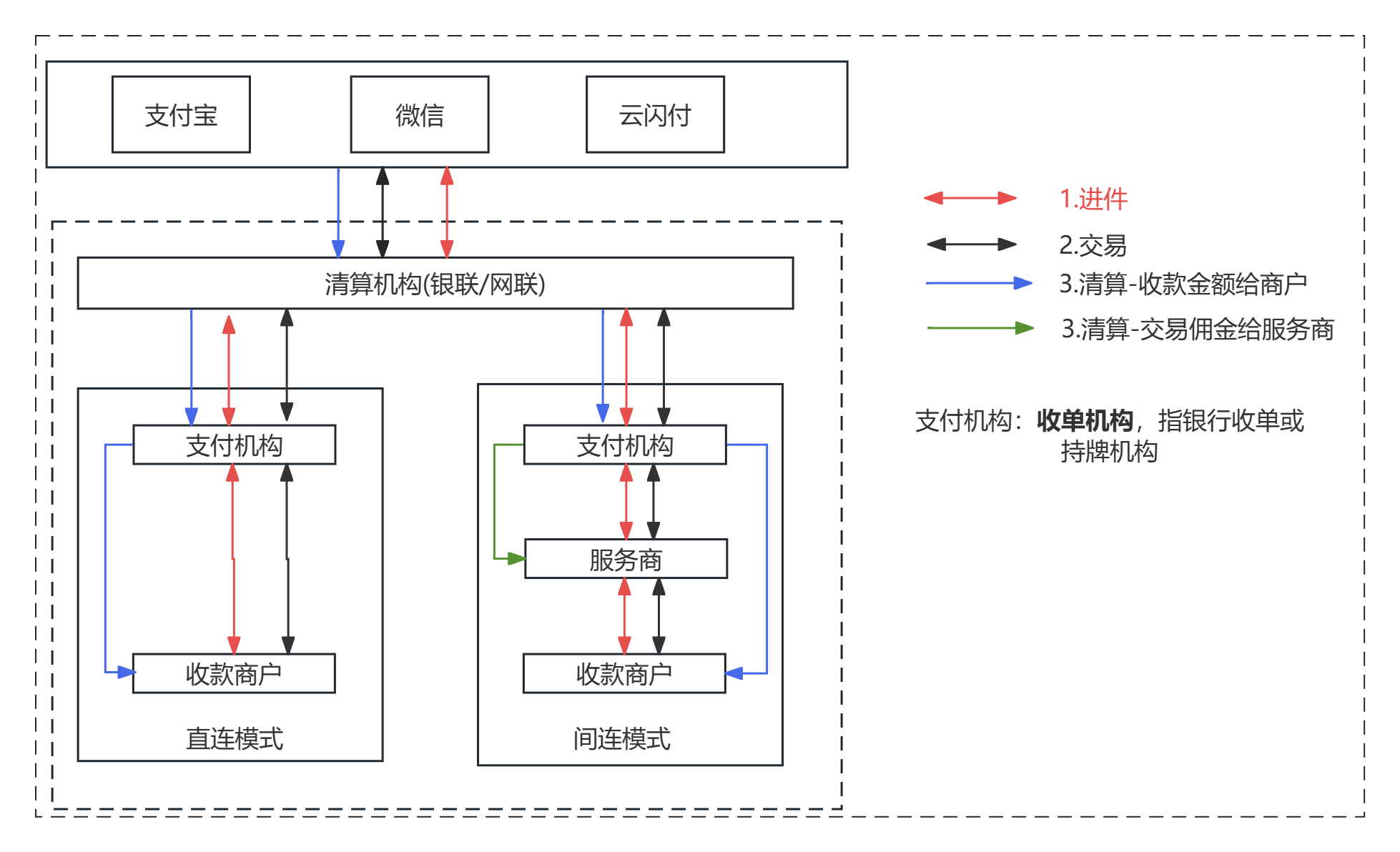 Ypay Plus商户进件业务流程